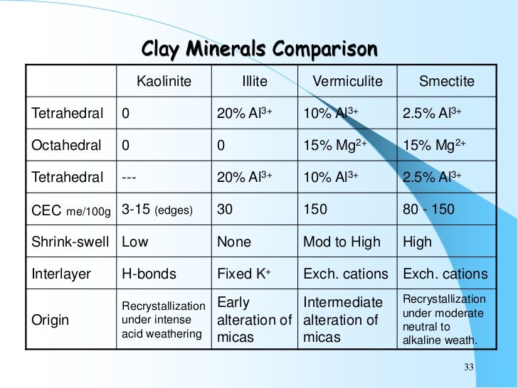 Soil colloidal chemistry