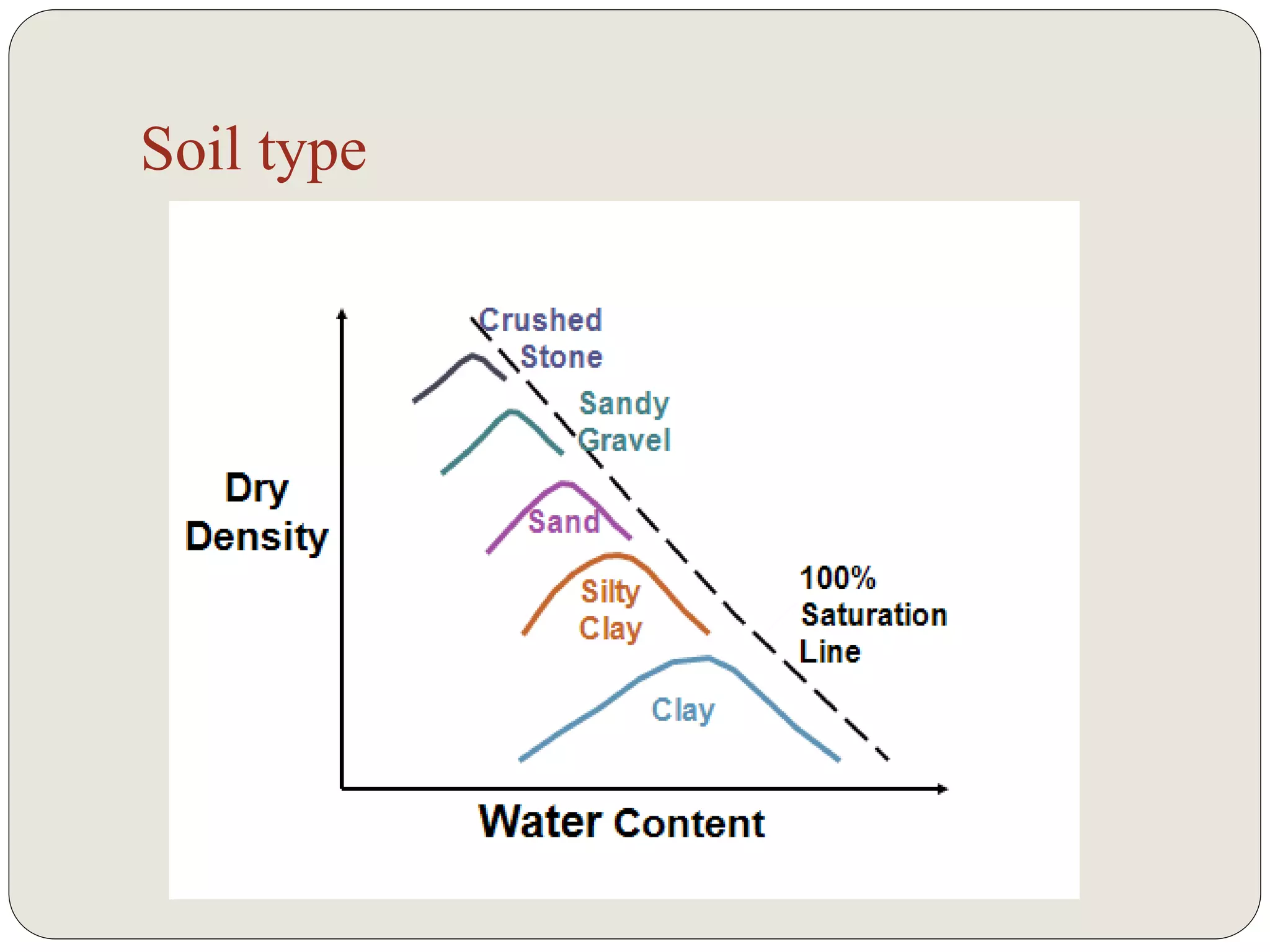 Soil compaction | PPTX