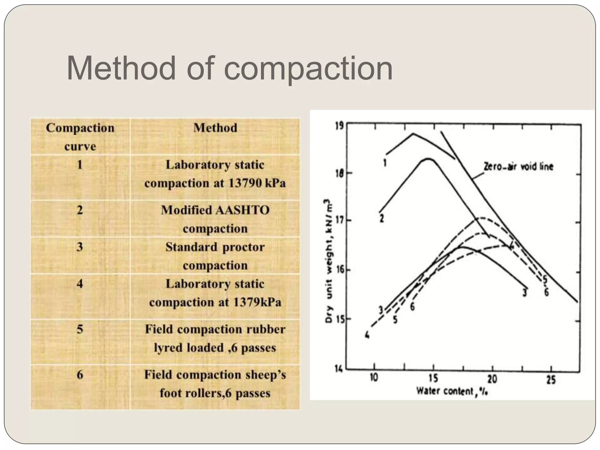 Soil compaction | PPTX
