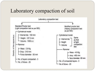 Lab Compaction Soil compaction | PPTX