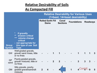 Group
Symbol
*    if gravelly
**   erosion critical
***  volume change  
      critical
-  not appropriate for  
   this type of use  Soil   
   Type
Relative Desirability for Various Uses
(1=best; 14=least desirability)
Rolled Earth Fill 
Dams
Canal 
Sections
Foundations Roadways
GW
Well-graded gravels,
gravel/ sand mixes, little
or no fines
- - 1 1 - - 1 1 1 3
GP
sand
Poorly-graded gravels,
gravel/ mixtures, little or
no fines
- - 2 2 - - 3 3 3 -
GM
Silty gravels, poorly-
graded gravel/sand/silt
mixtures
2 4 - 4 4 1 4 4 9 5
Relative Desirability of Soils
As Compacted Fill
Contd…
 