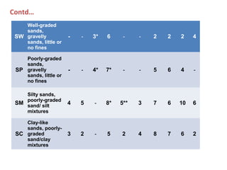SW
Well-graded 
sands, 
gravelly 
sands, little or 
no fines
- - 3* 6 - - 2 2 2 4
SP
Poorly-graded 
sands, 
gravelly 
sands, little or 
no fines
- - 4* 7* - - 5 6 4 -
SM
Silty sands, 
poorly-graded 
sand/ silt 
mixtures
4 5 - 8* 5** 3 7 6 10 6
SC
Clay-like 
sands, poorly-
graded 
sand/clay 
mixtures
3 2 - 5 2 4 8 7 6 2
Contd…
 