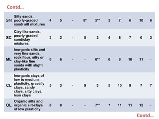SM
Silty sands, 
poorly-graded 
sand/ silt mixtures
4 5 - 8* 5** 3 7 6 10 6
SC
Clay-like sands, 
poorly-graded 
sand/clay 
mixtures
3 2 - 5 2 4 8 7 6 2
ML
Inorganic silts and 
very fine sands, 
rock flour, silty or 
clay-like fine 
sands with slight 
plasticity
6 6 - - 6** 6 9 10 11 -
CL
Inorganic clays of 
low to medium
plasticity, gravelly 
clays, sandy
clays, silty clays, 
lean clays
5 3 - 9 3 5 10 9 7 7
OL
Organic silts and 
organic silt-clays 
of low plasticity
8 8 - - 7** 7 11 11 12 -
Contd…
Contd…
 