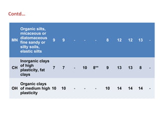 MN
Organic silts, 
micaceous or 
diatomaceous 
fine sandy or 
silty soils, 
elastic silts
9 9 - - - 8 12 12 13 -
CH
Inorganic clays 
of high 
plasticity, fat 
clays
7 7 - 10 8** 9 13 13 8 -
OH
Organic clays 
of medium high 
plasticity
10 10 - - - 10 14 14 14 -
Contd…
 