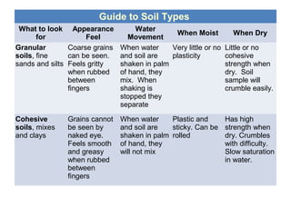 Guide to Soil Types
What to look 
for
Appearance
Feel
Water 
Movement
When Moist When Dry
Granular 
soils, fine
sands and silts
Coarse grains
can be seen.
Feels gritty
when rubbed
between
fingers
When water
and soil are
shaken in palm
of hand, they
mix. When
shaking is
stopped they
separate
Very little or no
plasticity
Little or no
cohesive
strength when
dry. Soil
sample will
crumble easily.
Cohesive 
soils, mixes
and clays
Grains cannot
be seen by
naked eye.
Feels smooth
and greasy
when rubbed
between
fingers
When water
and soil are
shaken in palm
of hand, they
will not mix
Plastic and
sticky. Can be
rolled
Has high
strength when
dry. Crumbles
with difficulty.
Slow saturation
in water.
 