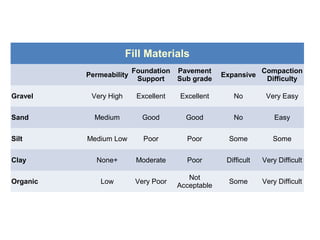 Fill Materials
  Permeability
Foundation
Support
Pavement Sub
grade
Expansive
Gravel Very High Excellent Excellent No
Sand Medium Good Good No
Silt Medium Low Poor Poor Some
Clay None+ Moderate Poor Difficult
Organic Low Very Poor Not Acceptable Some
Fill Materials
  Permeability
Foundation
Support
Pavement
Sub grade
Expansive
Compaction
Difficulty
Gravel Very High Excellent Excellent No Very Easy
Sand Medium Good Good No Easy
Silt Medium Low Poor Poor Some Some
Clay None+ Moderate Poor Difficult Very Difficult
Organic Low Very Poor
Not
Acceptable
Some Very Difficult
 