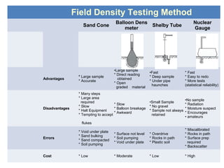 Field Density Testing Method
 
Sand Cone
Balloon Dens
meter
Shelby Tube
Nuclear
Gauge
Advantages
* Large sample
* Accurate
•Large sample
* Direct reading
obtained
* Open
graded material
•Fast
* Deep sample
* Under pipe
haunches
* Fast
* Easy to redo
* More tests
(statistical reliability)
Disadvantages
* Many steps
* Large area
required
* Slow
* Halt Equipment
* Tempting to accept
flukes
* Slow
* Balloon breakage
* Awkward
•Small Sample
* No gravel
* Sample not always
retained
•No sample
* Radiation
* Moisture suspect
* Encourages
• amateurs
Errors
* Void under plate
* Sand bulking
* Sand compacted
* Soil pumping
* Surface not level
* Soil pumping
* Void under plate
* Overdrive
* Rocks in path
* Plastic soil
* Miscalibrated
* Rocks in path
* Surface prep
required
* Backscatter
Cost * Low * Moderate * Low * High
 
