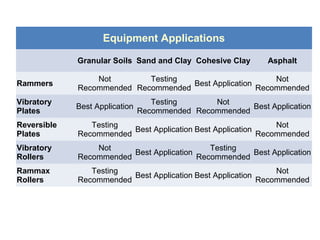 Equipment Applications
  Granular Soils Sand and Clay Cohesive Clay Asphalt
Rammers
Not
Recommended
Testing
Recommended
Best Application
Not
Recommended
Vibratory
Plates
Best Application
Testing
Recommended
Not
Recommended
Best Application
Reversible
Plates
Testing
Recommended
Best Application Best Application
Not
Recommended
Vibratory
Rollers
Not
Recommended
Best Application
Testing
Recommended
Best Application
Rammax
Rollers
Testing
Recommended
Best Application Best Application
Not
Recommended
 