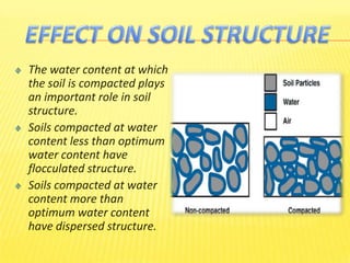 The water content at which
the soil is compacted plays
an important role in soil
structure.
Soils compacted at water
content less than optimum
water content have
flocculated structure.
Soils compacted at water
content more than
optimum water content
have dispersed structure.
 