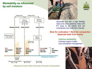 CoverWorkability as influenced by soil moistureMaximum compactabilityGenerally soil with a high friability index and a low plasticity index with FC close to the plastic limit are considered most cultivation friendly.Best for cultivation = Best for compactionSeparate beds from tracksImprove workability:Increase organic matterLow compaction management