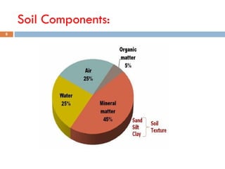 Soil Components:
6
 