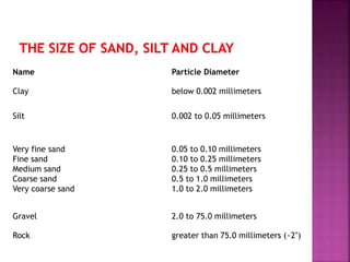 Name Particle Diameter
Clay below 0.002 millimeters
Silt 0.002 to 0.05 millimeters
Very fine sand
Fine sand
Medium sand
Coarse sand
Very coarse sand
0.05 to 0.10 millimeters
0.10 to 0.25 millimeters
0.25 to 0.5 millimeters
0.5 to 1.0 millimeters
1.0 to 2.0 millimeters
Gravel 2.0 to 75.0 millimeters
Rock greater than 75.0 millimeters (~2")
 