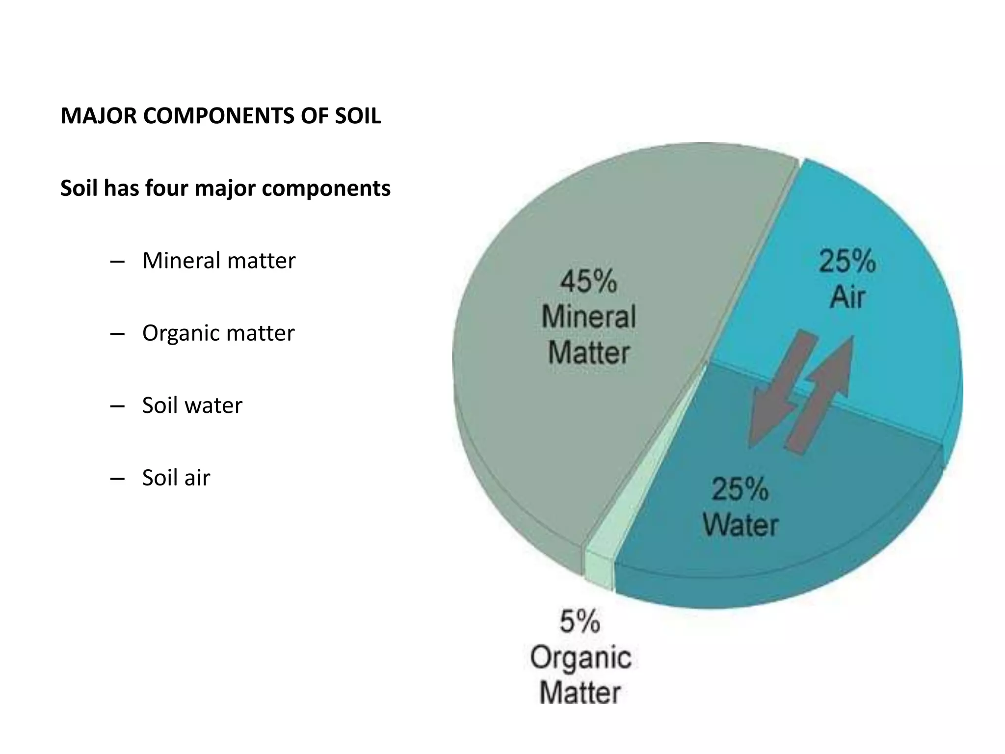 MAJOR COMPONENTS OF SOIL
Soil has four major components
– Mineral matter
– Organic matter
– Soil water
– Soil air
 