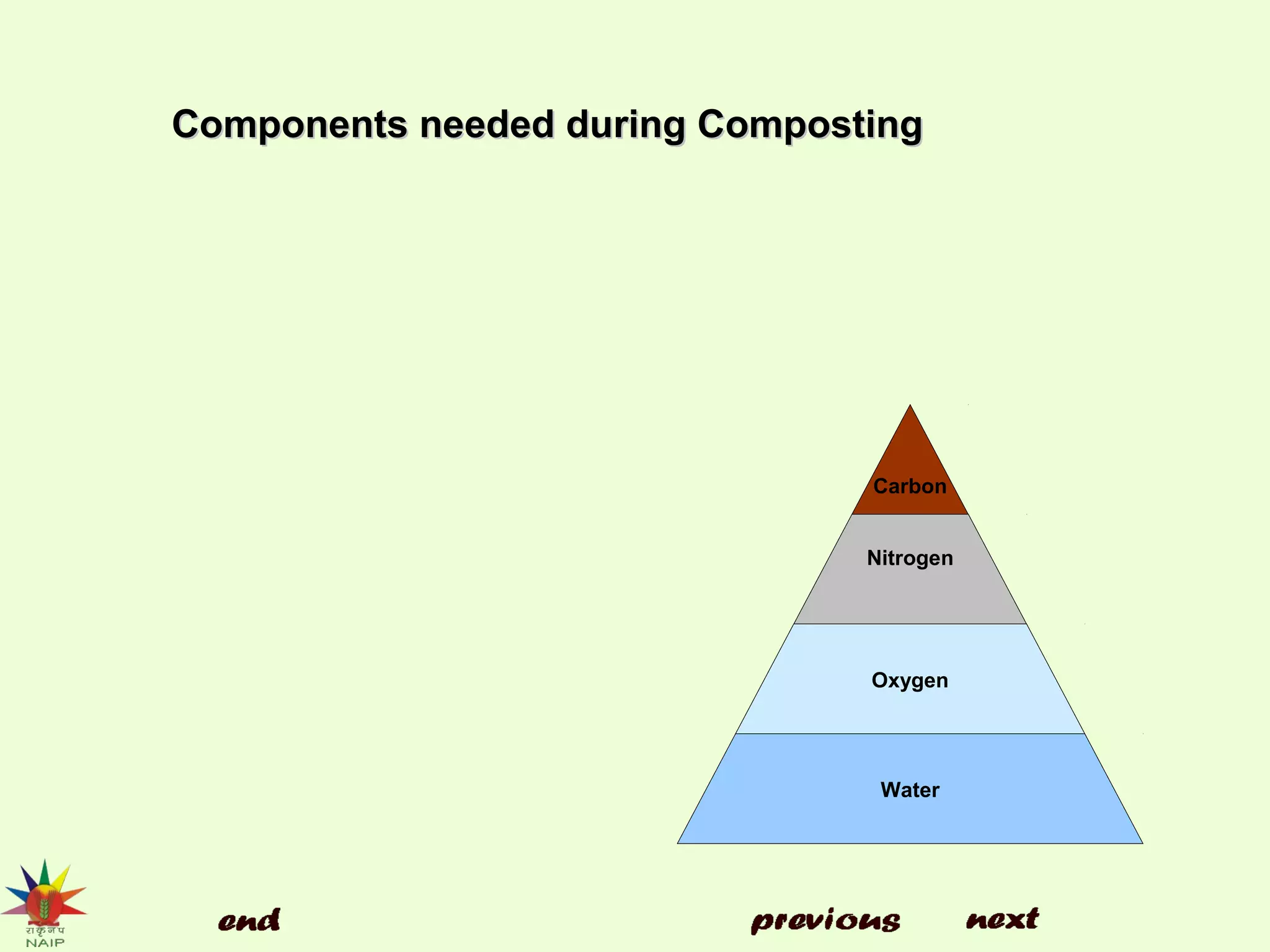 Carbon
Nitrogen
Oxygen
Water
Components needed during CompostingComponents needed during Composting
 