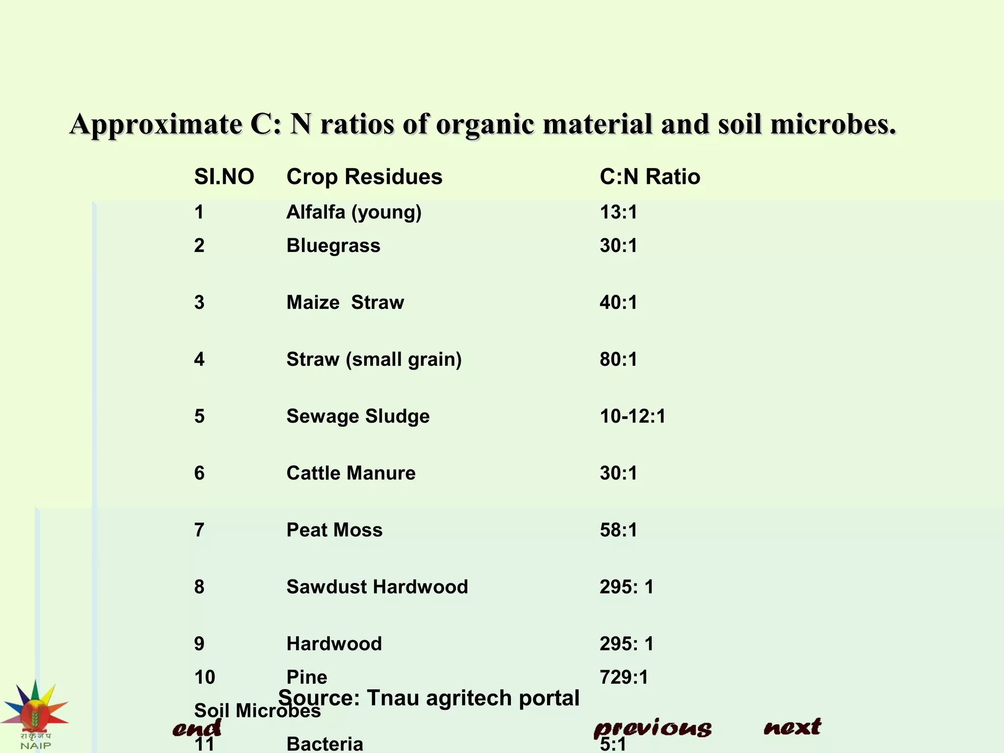Approximate C: N ratios of organic material and soil microbes.Approximate C: N ratios of organic material and soil microbes.
SI.NO Crop Residues C:N Ratio
1 Alfalfa (young) 13:1
2 Bluegrass 30:1
3 Maize Straw 40:1
4 Straw (small grain) 80:1
5 Sewage Sludge 10-12:1
6 Cattle Manure 30:1
7 Peat Moss 58:1
8 Sawdust Hardwood 295: 1
9 Hardwood 295: 1
10 Pine 729:1
Soil Microbes
11 Bacteria 5:1
Source: Tnau agritech portal
 