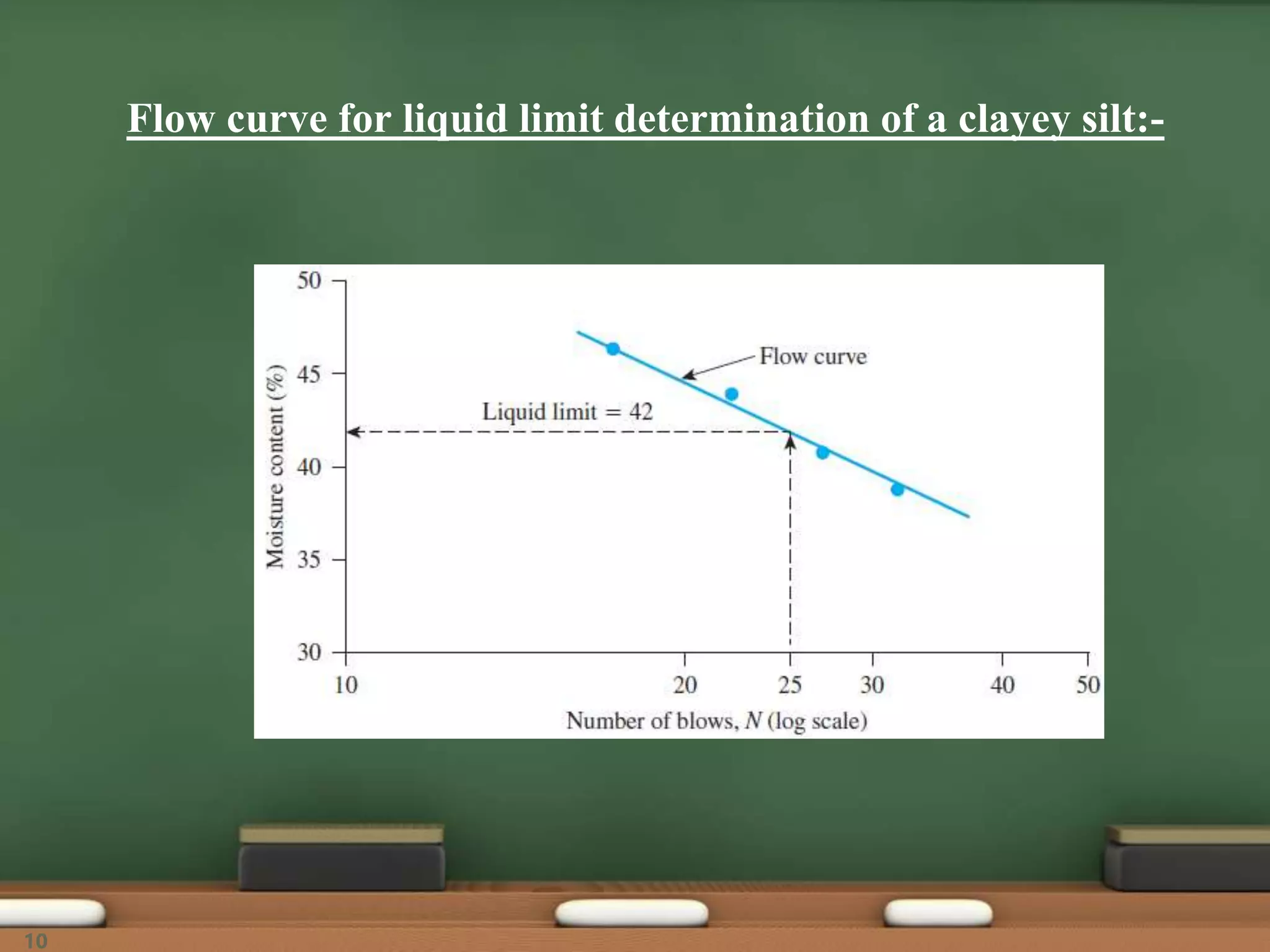 Flow curve for liquid limit determination of a clayey silt:-
10
 