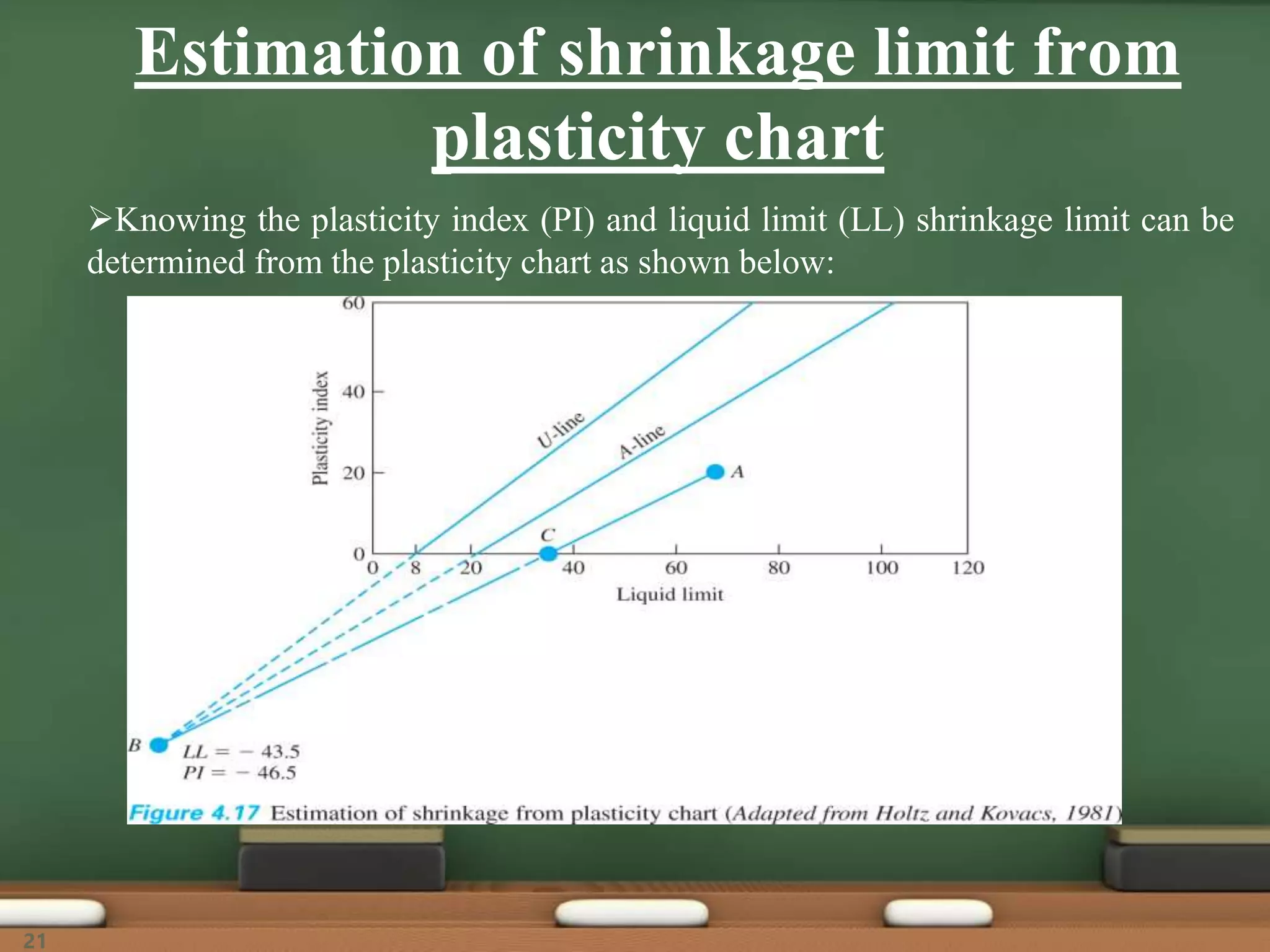 Estimation of shrinkage limit from
plasticity chart
Knowing the plasticity index (PI) and liquid limit (LL) shrinkage limit can be
determined from the plasticity chart as shown below:
21
 