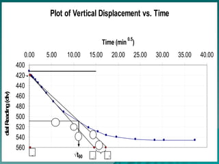 Soil Mechanics Lab CE
Soil Mechanics Lab CE
350
350 11
11
Plot of Vertical Displacement vs. Time
400
420
440
460
480
500
520
540
560
0.00 5.00 10.00 15.00 20.00 25.00 30.00 35.00 40.00
Time (min
0.5
)
dial
R
ead
in
g
(d
iv)
√t90
1
2
3
4
5
d90
d0
B D
C BD= 0.15 BC
di
 