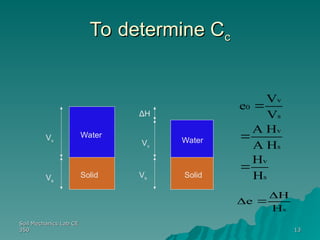 Soil Mechanics Lab CE
Soil Mechanics Lab CE
350
350 13
13
To determine C
To determine Cc
c
Vs
Vv
ΔH
Vv
Vs
Water
Solid Solid
Water
s
v
s
v
s
v
0
H
H
H
A
H
A
V
V
e



s
H
H
e



 