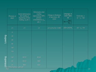Soil Mechanics Lab CE
Soil Mechanics Lab CE
350
350 14
14
Pressure, p
Pressure, p
(kpa)
(kpa)
Initial deformation
Initial deformation
dial reading at
dial reading at
beginning of first
beginning of first
loading, d
loading, d0
0 (div.)
(div.)
Deformation dial
Deformation dial
reading
reading
representing 100%
representing 100%
primary
primary
consolidation, d
consolidation, d100
100
(div.)
(div.)
Change in thickness
Change in thickness
of specimen,
of specimen, 
H
H
(mm)
(mm)
Change in
Change in
void ratio
void ratio

e
e
Void ratio, e
Void ratio, e
[e = e
[e = e0
0 
 
e]
e]
(1)
(1) (2)
(2) (3)
(3) (4)=[(3)
(4)=[(3)
(2)]
(2)]
 0.002
0.002 (5)=(4)/H
(5)=(4)/Hs
s (6) = e
(6) = e0
0 –(5)
–(5)
0
0
20
20
40
40
80
80
160
160
320
320
160
160
80
80
40
40
R320
R320
R160
R160
R80
R80
R160
R160
R80
R80
R40
R40





 


s
H
H
e
Loading
Unloading
 