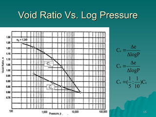Soil Mechanics Lab CE
Soil Mechanics Lab CE
350
350 15
15
Void Ratio Vs. Log Pressure
Void Ratio Vs. Log Pressure
Cc
Cs
c
s
s
c
C
)
10
1
:
5
1
(
C
logP
e
C
logP
e
C







 