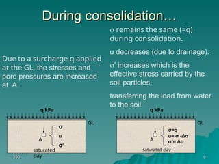 Soil Mechanics Lab CE
Soil Mechanics Lab CE
350
350 6
6
During consolidation…
During consolidation…
Due to a surcharge q applied
at the GL, the stresses and
pore pressures are increased
at A.
GL
saturated
clay
q kPa
A
σ
u
σ’
GL
saturated clay
q kPa
A
 remains the same (=q)
during consolidation.
u decreases (due to drainage).
’ increases which is the
effective stress carried by the
soil particles,
transferring the load from water
to the soil.
σ=q
u= σ -Δσ
σ’= Δσ
 