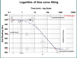 Soil Mechanics Lab CE
Soil Mechanics Lab CE
350
350 9
9
400
420
440
460
480
500
520
540
560
0.1 1 10 100 1000 10000
Dial
Reading
(div)
Time (min) - log Scale
Logarithm of time curve fitting
t1 t2= 4t1
1
2
3
5
4
X
6
X
7
8
d50
9
d0
d100
t50
10
11
d50=(d0+d100)/2
Immediate Settlement
Primary
Consolidation
Secondary Consolidation
di = Reading @ t=0
 