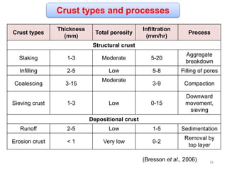 Crust types and processes
Crust types
Thickness
(mm)
Total porosity
Infiltration
(mm/hr)
Process
Structural crust
Slaking 1-3 Moderate 5-20
Aggregate
breakdown
Infilling 2-5 Low 5-8 Filling of pores
Coalescing 3-15
Moderate
3-9 Compaction
Sieving crust 1-3 Low 0-15
Downward
movement,
sieving
Depositional crust
Runoff 2-5 Low 1-5 Sedimentation
Erosion crust < 1 Very low 0-2
Removal by
top layer
(Bresson et al., 2006) 18
 