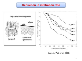 Reduction in infiltration rate
(Van der Watt et al., 1990)
29
 