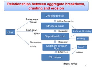 Relationships between aggregate breakdown,
crusting and erosion
(Hook, 1995)
Undegraded soil
Structural crust
Depositional crust
Sediment in water
Flow
Rill erosion
Rain
Breakdown
Splash
Break down
Splash
Compaction
Infilling, Compaction
Deposition
Surface Infiltrability
Ponding
Runoff
Detachment Incision
Break down
Splash
31
 