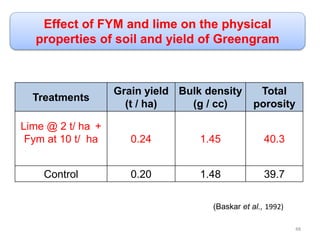 Effect of FYM and lime on the physical
properties of soil and yield of Greengram
Treatments
Grain yield
(t / ha)
Bulk density
(g / cc)
Total
porosity
Lime @ 2 t/ ha +
Fym at 10 t/ ha 0.24 1.45 40.3
Control 0.20 1.48 39.7
(Baskar et al., 1992)
48
 