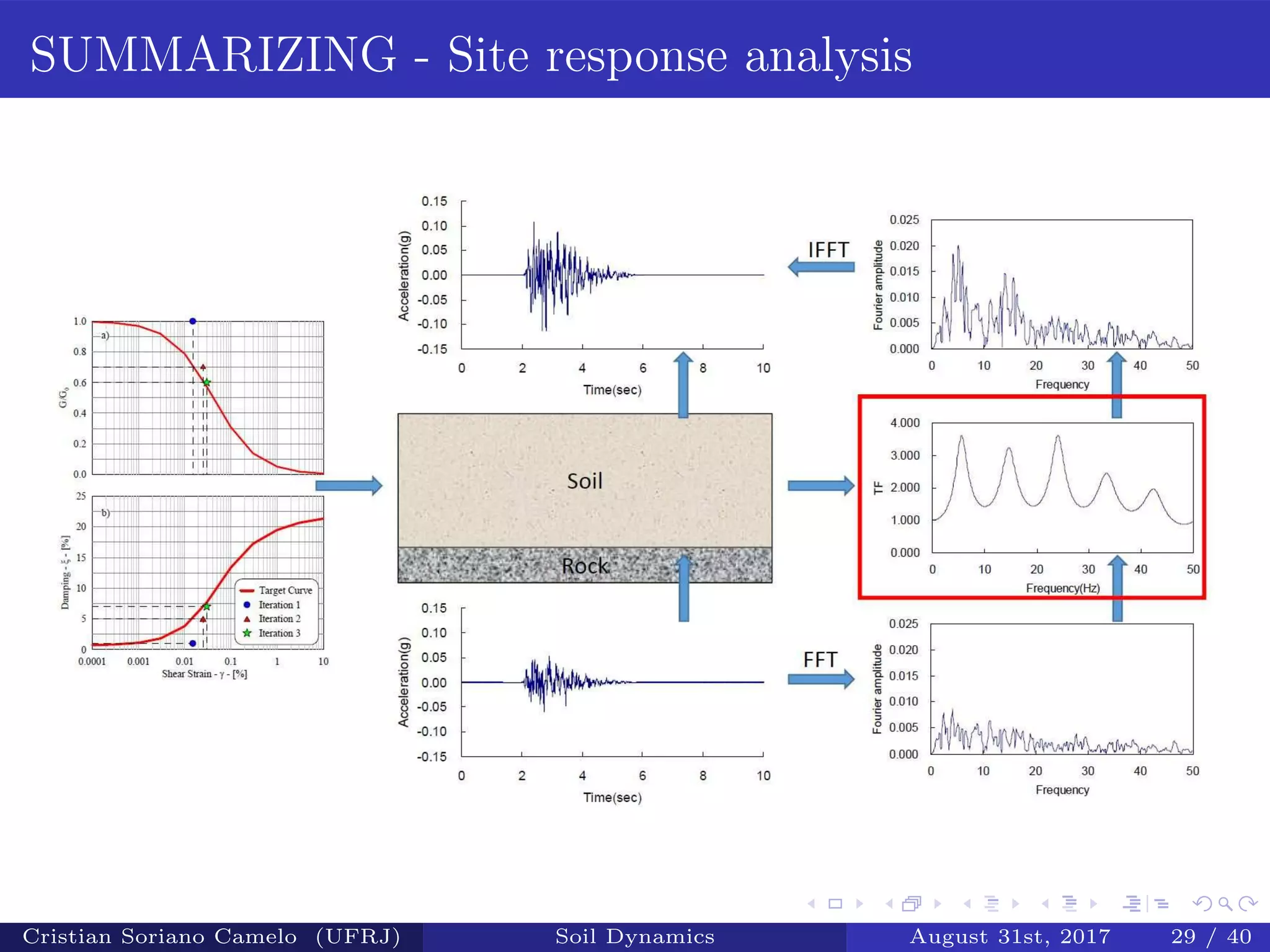 Ground Response Analysis - Geotechnical Earthquake engineering | PDF
