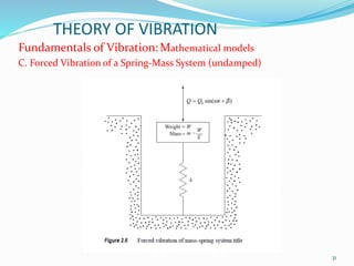 SOIL DYNAMICS - THEORY OF VIBRATIONS | PPSX