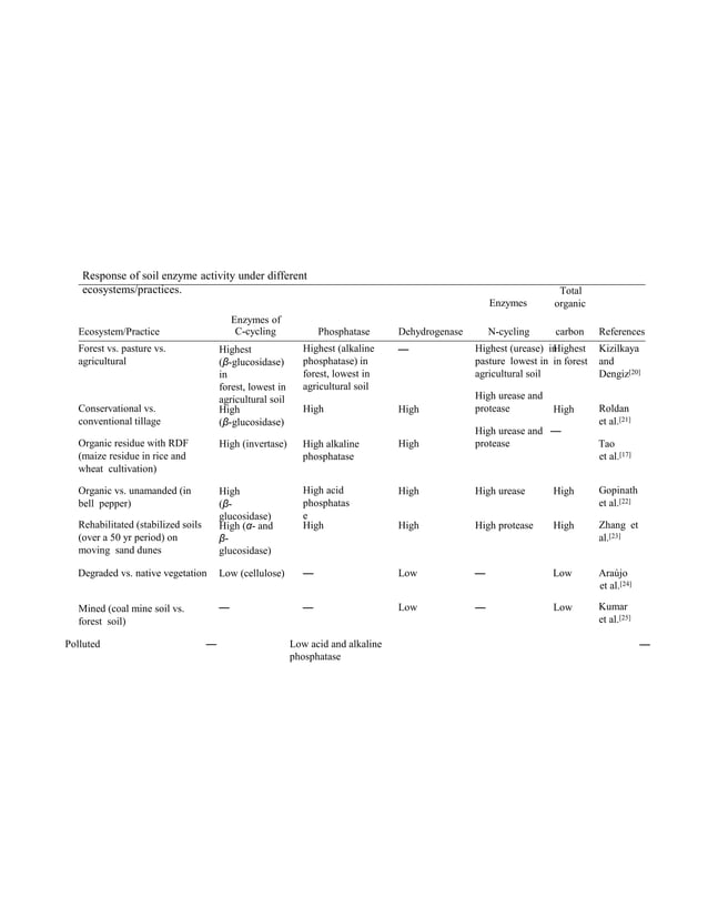 Soil enzymes enzymes classification and importance