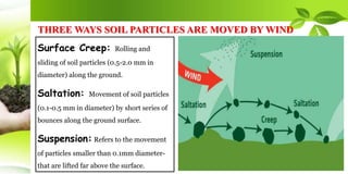 Surface Creep: Rolling and
sliding of soil particles (0.5-2.0 mm in
diameter) along the ground.
Saltation: Movement of soil particles
(0.1-0.5 mm in diameter) by short series of
bounces along the ground surface.
Suspension: Refers to the movement
of particles smaller than 0.1mm diameter-
that are lifted far above the surface.
THREE WAYS SOIL PARTICLES ARE MOVED BY WIND
 