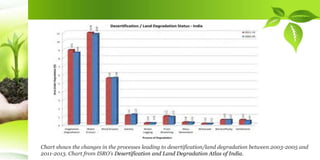 Chart shows the changes in the processes leading to desertification/land degradation between 2003-2005 and
2011-2013. Chart from ISRO’s Desertification and Land Degradation Atlas of India.
 