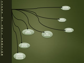 TYPESOFSOILEROSIONSPLASH EROSIONRILL EROSIONSHEET EROSIONGULLY EROSIONSTREAM CHANNEL EROSIONTUNNEL EROSIONTILLAGE EROSION  
