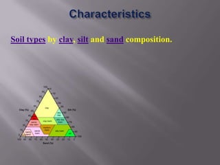 Soil types by clay, silt and sand composition.
 