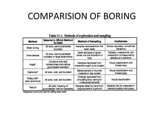 COMPARISION OF BORING
 