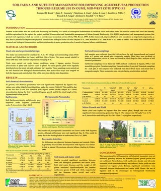 SOIL FAUNA AND NUTRIENT MANAGEMENT FOR IMPROVING AGRICULTURAL PRODUCTION 
                                            THROUGH LEGUME USE IN OUMÉ, MID‐WEST CÔTE D’IVOIRE
                                                                                Armand W. Koné 1,*, Jean T.  Gonnety 1, Martinez A. Guéi 1, Jules A. Assi 1, Aurélie A. N’Dri 1, 
                                                                                                     Pascal K.T. Angui 1, Jérôme E. Tondoh 1,2, Y. Tano 3
                                                                                      (1) Université d’Abobo‐Adjamé, 02 BP 801 Abidjan 02, Côte d’Ivoire; (2) AfSIS Project, CIAT‐TSBF, IER Sotuba, BP 262, Bamako, Mali; 
                                                                                                                        (3) Université de Cocody, 22 BP 582 Abidjan 22, Côte d’Ivoire
                                                                                                                                     *Correspondence: konearmand@yahoo.fr


INTRODUCTION
Farmers in the Oumé area are faced with decreasing soil fertility, as a result of widespread deforestation to establish cocoa and coffee farms. In order to address this issue and thereby,
stabilize agriculture in the region, the project, entitled: Conservation and Sustainable management of Below‐Ground Biodiversity (SM‐BGBD) emphasized, soil management systems that
promote soil organisms, which are known to provide many ecosystem services (Hole, 1981; Brown, 1999). In this framework, improved fallows were considered as important components, as
they have a potential to improve the physical, chemical and biological status of soils (Okpara et al., 2005; Blanchart et al., 2006; Koné et al.; 2008a & 2008b). This study deals with both soil
chemical and biological characteristics, and their relationship to maize production after 9‐month of legume fallows establishment.

MATERIAL AND METHODS
Study site and experimental design                                                                                                                                                         Soil and fauna samplings
The study was carried out in Goulikao (6.3 N, 5.3 W) village and surrounding camps (Petit‐                                                                                                 Soil samples were collected from the 0‐10 cm layer, In both legume‐based and control
                                                                                                                                                                                           plots, at 3 points, and mixed into a composite sample. Then, they were air‐dried, at
Bouaké and Djèkoffikro) in Oumé, mid‐West Côte d’Ivoire. The mean annual rainfall is
                                                                                                                                                                                           ambient temperature, sieved at 2 mm and stored in plastic bags for later analyses of soil
about 1500 mm, with constant temperature averaging 26 °C.                                                                                                                                  chemical parameters.
Trials were carried out under farmer conditions, using 2 legume species: Pueraria                                                                                                          Earthworm sampling: it was based on TSBF methods (Anderson & Ingram, 1993), 3 soil
phaseoloides (5 plots) and Cajanus cajan (5 plots). For each species, plots were regularly                                                                                                 monoliths per plots /Termites sampling: Transect method, 1 per plot/ Nematode sampling:
distributed over the study site and cultivated for 9 months. Then, samplings were carried out                                                                                              for each plot, 5 soil samples were collected from the 0‐20‐cm layer and mixed into a
for soil chemical and biological characterizations, then maize (Zea mays) was cropped on                                                                                                   composite sample. Then, nematodes were extracted using an elutriation method.
both the legume and control plots (25m x 25m size), in a side‐by‐side disposition.

RESULTS
Soil chemical characteristics
                                                                                                                                                                                       Table 1: Soil chemical characteristics [mean (SE)] after a 9‐month fallow period
In general, soil chemical parameters were not significantly improved by legume use;
values were rather slightly lower than those under the control (Table 1). This could be due                                                                                             Treatments               C           N                Soluble P          CEC             Ca2+      Mg2+                                            K+           pH(H 0) 2

to the fact that (i) soil was denuded with organic matter (SOM) subject to a faster                                                                                                                                   (%)                       (ppm)                              (cmolc kg‐1)
mineralization during the first 3 months of legume growth and (ii) the short length of the                                                                                              P. phaseoloides     1.3 (0.1)    0.1 (0.0)            15.5 (3.4)       6.5 (1.2)       3.7 (0.7)  1.8 (0.3)                                  0.1 (0.0)          6.4 (0.4)
legume‐based fallow period.                                                                                                                                                             Control             1.4 (0.0)    0.1 (0.0)             33.7 (17)       7.9 (1.5)       4.6 (1.0)  2.3 (0.5)                                  0.2 (0.0)          6.8 (0.1)
Earthworms                                                                                                       Phytoparasitic Nematodes                                               p (K‐Wallis)           ns            ns                   ns              ns              ns         ns                                         **                 ns
                                                                                                                                                                                        C. cajan            1.2 (0.1)     0.1 (0.0)           15.6 (3.3)       8.2 (1.5)       4.6 (0.9)  2.4 (0.5)                                  0.2 (0.1)          6.9 (0.2)
Both Earthworm density and diversity were                                                                                                  Legume fallow    Natural fallow              Control             1.3 (0.1)     0.1 (0.0)           13.8 (2.9)       9.6 (1.2)       5.6 (0.8)  2.7 (0.4)                                  0.2 (0.0)          6.9 (0.2)
improved under legumes, particularly                                                                                 10000                                                              p (K‐Wallis)           ns            ns                   ns              ns              ns         ns                                         ns                 ns
                                                                                                                      9000
under P. phaseoloides (fig. 1 A&B)                                                                                    8000
                                                                                                D ensity (ind.dm )
                                                                                               -3




                                                                                                                      7000                                                              Maize Growth and Yield
     (A)                                  Treatment   Control                                                         6000                                         a
                           350
                                                                                                                      5000                                                              Maize yield was higher on legume than the control plots, though this was not
                                                                                                                      4000
                           300                                                                                                                                                          significant when considering grain yield (fig. 4). The values were 310 kg.ha‐1 (i.e. 14 %)
      Density (ind. m-2)




                                                                                                                      3000
                           250
                                                                                                                      2000                                  a                           on P. phaseoloides and 648 kg.ha‐1 (i.e. 36.4 %) on C. cajan plots, respectively.
                           200       a                   a                                                                             a      a
                                                                       a                                              1000      a                     a                      a   a
                           150                  b
                                                                                                                         0
                           100
                            50
                                                                                                                             Free-living     Root-living   Free-living   Root-living
                             0                                                                                                                                                                                                                                                                                           Legume fallow     Natural fallow
                                                                                                                                    P. phaseoloides                C. cajan
                                  P. phaseoloides            C. cajan
                                                                                                                                                                                                                                                                                                              12



                                                                                                                                                                                                                                                                                    Maize yields (t.ha -1 )
     (B)                                  Treatment   Control
                                                                                            Fig. 2: Comparison of pytoparasitic nematode                                                                                                                                                                      10     a                       a
                                                                                            density under legume –bsed and control plots
                           3                                       a                                                                                                                                                                                                                                           8          a                        b
                                    a                    a
                                                                                  The number of phytoparasitic nematodes was lower under both legumes                                                                                                                                                          6
                           2                                                                                                                                                                                                                                                                                   4
                                            b                                     species, although differences were not significant (fig. 2). This could be                                                                                                                                                                     a
                                                                                                                                                                                                                                                                                                                                       a
                                                                                                                                                                                                                                                                                                                                                            a
                                                                                                                                                                                                                                                                                                                                                                a
      H'




                                                                                                                                                                                                                                                                                                               2
                           1
                                                                                  partly due to the feeding habits of earthworms (Tao et al., 2009).
                                                                                                                                                                                                                                                                                                               0

                           0
                                                                                            Enzymatic Activities                                                                                                                    Control               Pueraria                                                 Tot. Biom    Grain       Tot. Biom       Grain

                                                                                                                                                                                                                                                                                                                     P. phaseoloides               C. cajan
                                 P. phaseoloides         C. cajan
                                                                                            No difference was observed between legumes and controls (Table
   Fig. 1: Earthworm densities (A) and                                                      2), probably because litter decomposition with legumes was similar                                                          Fig. 3: A view of the difference in                                Fig. 4: Maize yields on legume‐based
   diversities (B) under legume fallow                                                                                                                                                                                  maize growth between legume‐                                       and control plots
   and control plots                                                                        to that in natural Chromolaena odorata fallows (Autfray & Gbaka,                                                            based and control plots
                                                                                            1998).
Table 2: Soil enzymatic activities ; [mean (SE)]
                                            Enzymatic activities (μmol pNP g‐1 sol h‐1)                                                                                                                                CONCLUSION
Treatments
                                             Pac        Pal         NAG          ß‐Glu                                                                                                                                 The improving effect of legumes on soil chemical parameters was not
P. phaseoloides                            1.7 (0.2)  1.4 (0.1)    0.2 (0.0)    0.4 (0.0)
                                                                                                                                           Soil fauna and maize yield
                                                                                                                                                                                                                       observed, probably because the 9‐month legume growth period was
Control                                    1.7 (0.2)  1.6 (0.2)    0.2 (0.0)    0.3 (0.0)                                                  Results revealed significant correlation between
                                                                                                                                                                                                                       not sufficient. Nevertheless, both earthworm density and diversity
p (t‐test)                                    ns         ns           ns           ns                                                      some soil biological parameters and maize yield.
                                                                                                                                                                                                                       increased, while nematode density was reduced. Maize yield was also
C. cajan                                   2.0 (0.2)  1.9 (0.1)    0.2 (0.0)    0.4 (0.1)                                                  Both total maize biomass and the weight of 100
Control                                    1.9 (0.2)  1.9 (0.2)    0.4 (0.1)    0.5 (0.1)
                                                                                                                                                                                                                       improved on legume plots. Besides, significant correlations were
                                                                                                                                           grains correlated significantlywith the number
p (t‐test)                                    ns         ns           ns           ns                                                                                                                                  observed between earthworms and maize yield. Hence, the use of
                                                                                                                                           earthworm species (r=0.80 and r=0.84, respectively)
Pac: acid phosphatase; Pal: alkaline phosphatase; NAG: N‐acétyl‐β‐D‐glucosaminidase;                                                                                                                                   legumes ned to be encouraged in belowground biodiversity
β‐Glu: β‐glucosidase                                                                                                                       and the Shannon index (r=0.82 and r=0.76,
                                                                                                                                                                                                                       management programs.
                                                                 REFERENCES                                                                respectively).
                                                                 •Autfray P., Gbaka H., 1998. Chromolaena odorata: adventice ou plante de couverture? Bulletin d’information du CIEPCA, n°1, Février 1998, Cotonou, Bénin, p 3
                                                                 •Blanchart E. et al., 2006. Long‐term effect of a legume cover crop (Mucuna pruriens var. utilis) on the communities of soil macrofauna and nematofauna, under maize cultivation, in southern Benin. Eur. J. Soil Biol. 42: 136‐144
                                                                 •Brown G.G., 1999. Comment les vers de terre influencent‐ils la croissance des plantes: Études en serre sur les interactions avec le système racinaire. Thèse de Doctorat, Université de Paris 6, 227 p.
                                                                 •Hole F.D., 1981. Effects of animals on soil. Geoderma 25, pp. 75‐112.
                                                                 •Koné W.A. et al., 2008a. Is soil quality improvement by legume cover crops a function of the initial soil chemical characteristics? Nutr Cycl Agroecosyst. 82: 89‐105
                                                                 •Koné W.A. et al., 2008b. Changes in soil quality under legume ‐and maize‐ based framing systems in a humid savanna of Ivory Coast. Biotechnol. Agron. Soc. Environ. 12: 147‐155
                                                                 •Okpara D.A. et al., 2005. Potential of cover crops for short fallow replacement in low‐input systems of maize production in the humid tropics. Trop. Subtrop. Agroecosyst. 5: 109‐116.
                                                                 •Tao J., 2009. Earthworms change the abundance and community structure of nematodes and protozoa in a maize residue amended rice–wheat rotation agro‐ecosystem. Soil Biol. Biochem. 41: 898‐904
 