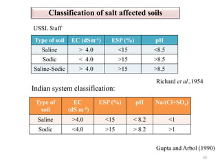 20
Type of soil EC (dSm-1) ESP (%) pH
Saline > 4.0 <15 <8.5
Sodic < 4.0 >15 >8.5
Saline-Sodic > 4.0 >15 >8.5
USSL Staff
Richard et al.,1954
Classification of salt affected soils
Indian system classification:
Type of
soil
EC
(dS m-1)
ESP (%) pH Na/(Cl+SO4)
Saline >4.0 <15 < 8.2 <1
Sodic <4.0 >15 > 8.2 >1
Gupta and Arbol (1990)
 
