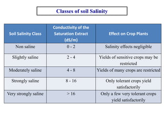 Soil Salinity Class
Conductivity of the
Saturation Extract
(dS/m)
Effect on Crop Plants
Non saline 0 - 2 Salinity effects negligible
Slightly saline 2 - 4 Yields of sensitive crops may be
restricted
Moderately saline 4 - 8 Yields of many crops are restricted
Strongly saline 8 - 16 Only tolerant crops yield
satisfactorily
Very strongly saline > 16 Only a few very tolerant crops
yield satisfactorily
Classes of soil Salinity
 