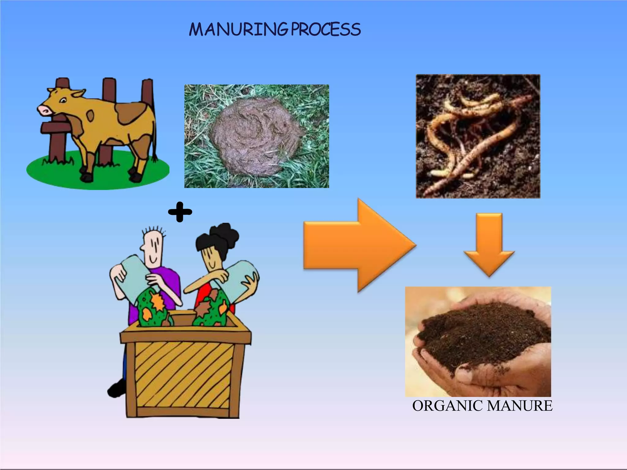 Soil fertility and uses of fertilizers and manures | PPTX