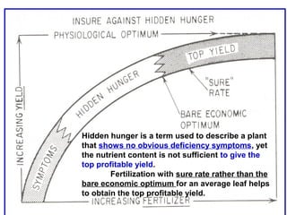 Hidden hunger is a term used to describe a plant
that shows no obvious deficiency symptoms, yet
the nutrient content is not sufficient to give the
top profitable yield.
Fertilization with sure rate rather than the
bare economic optimum for an average leaf helps
to obtain the top profitable yield.

 