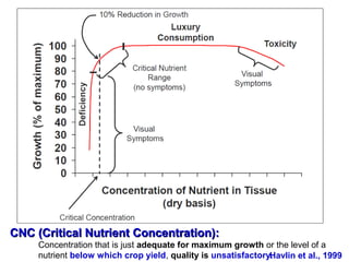 CNC (Critical Nutrient Concentration):
Concentration that is just adequate for maximum growth or the level of a
nutrient below which crop yield, quality is unsatisfactory.
Havlin et al., 1999

 