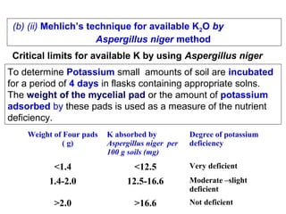 (b) (ii) Mehlich’s technique for available K2O by
Aspergillus niger method
Critical limits for available K by using Aspergillus niger
To determine Potassium small  amounts of soil are incubated 
for a period of 4 days in flasks containing appropriate solns. 
The weight of the mycelial pad or the amount of potassium
adsorbed by these pads is used as a measure of the nutrient 
deficiency.
Weight of Four pads
( g)

K absorbed by
Aspergillus niger per
100 g soils (mg)

<1.4

<12.5

1.4-2.0

12.5-16.6

>2.0

>16.6

Degree of potassium
deficiency
Very deficient
Moderate –slight
deficient
Not deficient

 