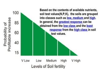 Based on the contents of available nutrients,
soil test values(N,P,K), the soils are grouped
into classes such as low, medium and high.
In general, the greatest response can be
obtained from the low class and the least
response from the high class in soil
test values.

 