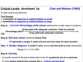 Critical Levels developed by

Cate and Nelson (1965)

% yield versus soil test level
Two Groups:
1. probability of response to added fertilizer is small
2. probability of response to added fertilizer is large
Step A.: Calculate Percentage yield values obtained for a wide range in locations
(Crop yield with adequate nutrients- Yield of control)
Percentage yield = ——————————————————————--------- x
Crop yield with adequate nutrients
100
Step B. Soil test values obtained (Check Plot)
Will generate a single % yield and one soil test value for each location
Step C. Scatter diagram, % yield (Y axis) versus soil test level (x axis) should plot
Range in Y = 0 to 100%
Step D. Overlay
(i) overlay moved to the point where data in the +/+ quadrants are at a maximum
(ii) point where vertical line crosses the x = critical soil test level

 