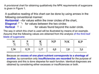 A provisional chart for obtaining qualitatively the NPK requirements of sugarcane
is given in Figure 1.

A qualitative reading of this chart can be done by using arrows in the
following conventional manner:
Horizontal →for values within the inner circles of the chart,
Diagonal
for values between the two circles
Vertical
for values found beyond the outer circle.
The way in which this chart is used will be illustrated by means of an example.
Assume that the following values are obtained from the analysis of the third leaf
blade of sugarcane:

Because an excess of one plant nutrient corresponds to a shortage of
another, by convention only insufficiencies are recorded for the purpose of
diagnosis and this is done stepwise for each function. Identical diagnoses are
obtained by considering either excesses or insufficiencies or both.

 