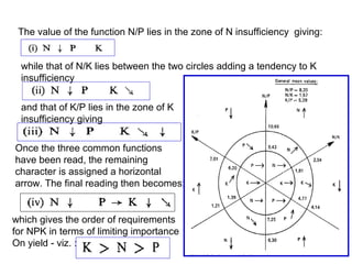The value of the function N/P lies in the zone of N insufficiency giving:
while that of N/K lies between the two circles adding a tendency to K
insufficiency
and that of K/P lies in the zone of K
insufficiency giving
Once the three common functions
have been read, the remaining
character is assigned a horizontal
arrow. The final reading then becomes:

which gives the order of requirements
for NPK in terms of limiting importance
On yield - viz. :

 